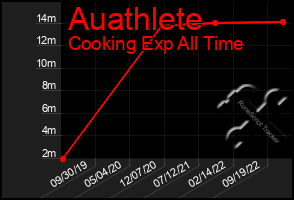 Total Graph of Auathlete