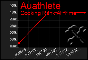 Total Graph of Auathlete