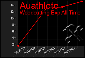 Total Graph of Auathlete