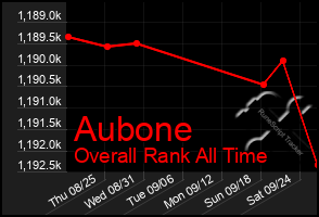 Total Graph of Aubone