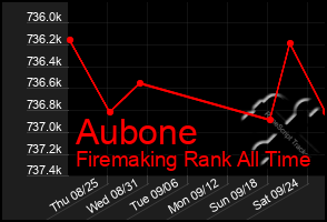 Total Graph of Aubone