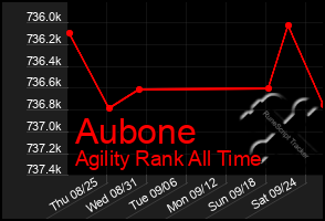 Total Graph of Aubone