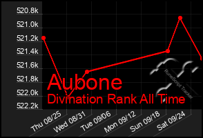 Total Graph of Aubone