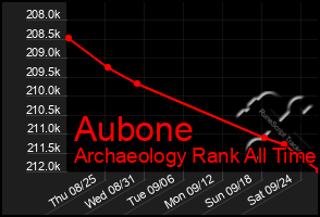 Total Graph of Aubone
