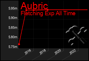 Total Graph of Aubric