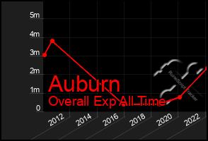 Total Graph of Auburn