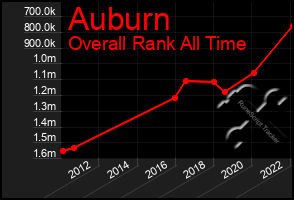 Total Graph of Auburn