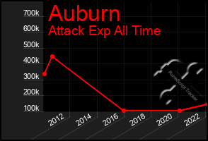 Total Graph of Auburn