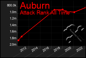 Total Graph of Auburn