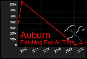 Total Graph of Auburn