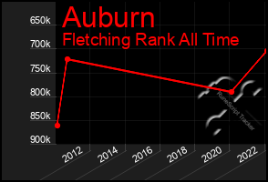 Total Graph of Auburn