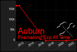 Total Graph of Auburn