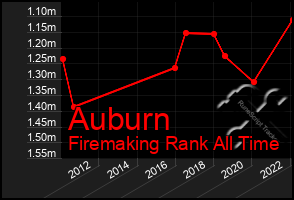 Total Graph of Auburn