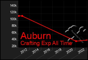 Total Graph of Auburn