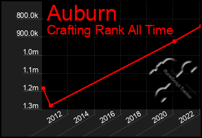 Total Graph of Auburn