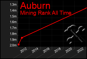 Total Graph of Auburn