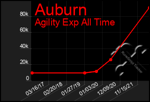 Total Graph of Auburn