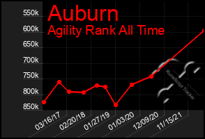 Total Graph of Auburn