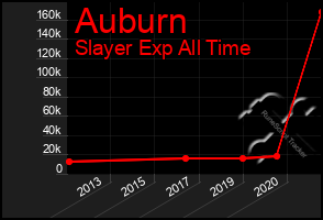 Total Graph of Auburn