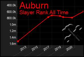 Total Graph of Auburn