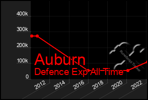 Total Graph of Auburn