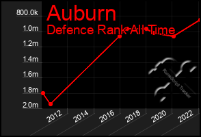 Total Graph of Auburn