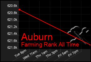 Total Graph of Auburn