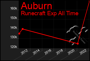 Total Graph of Auburn