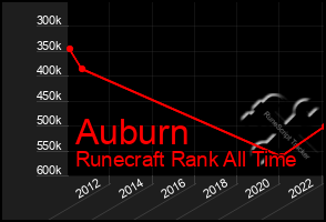 Total Graph of Auburn