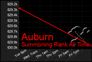 Total Graph of Auburn