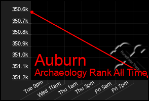 Total Graph of Auburn