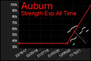 Total Graph of Auburn