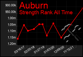 Total Graph of Auburn