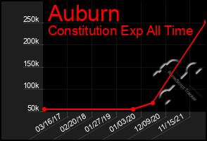 Total Graph of Auburn