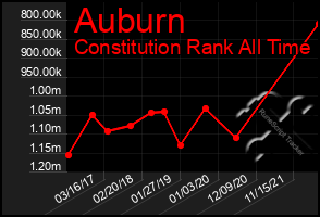 Total Graph of Auburn