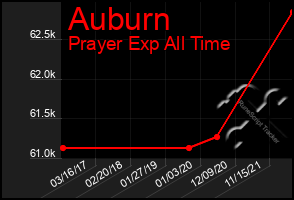 Total Graph of Auburn