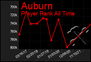 Total Graph of Auburn