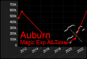 Total Graph of Auburn