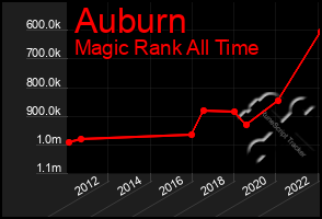 Total Graph of Auburn