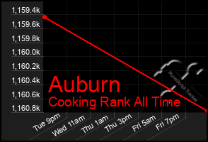 Total Graph of Auburn