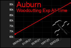 Total Graph of Auburn