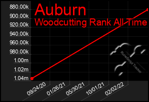 Total Graph of Auburn