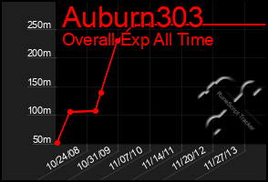 Total Graph of Auburn303