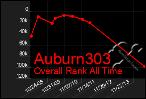 Total Graph of Auburn303