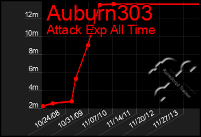 Total Graph of Auburn303