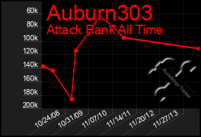 Total Graph of Auburn303