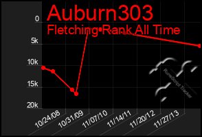 Total Graph of Auburn303