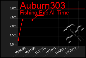 Total Graph of Auburn303