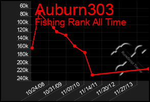 Total Graph of Auburn303