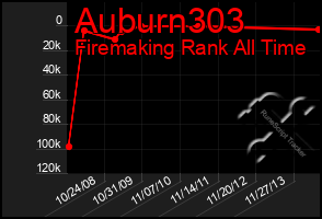 Total Graph of Auburn303